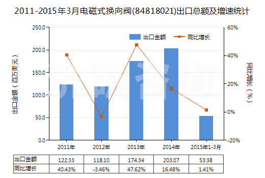 2011-2015年3月電磁式換向閥(84818021)出口總額及增速統(tǒng)計 2011-2015年3月電磁式換向閥(84818021)出口總額及增速統(tǒng)計
